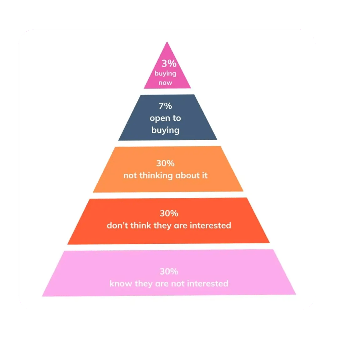 buyers pyramid download